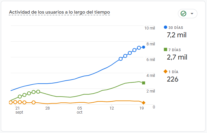 Actividad de usuarios a lo largo del tiempo